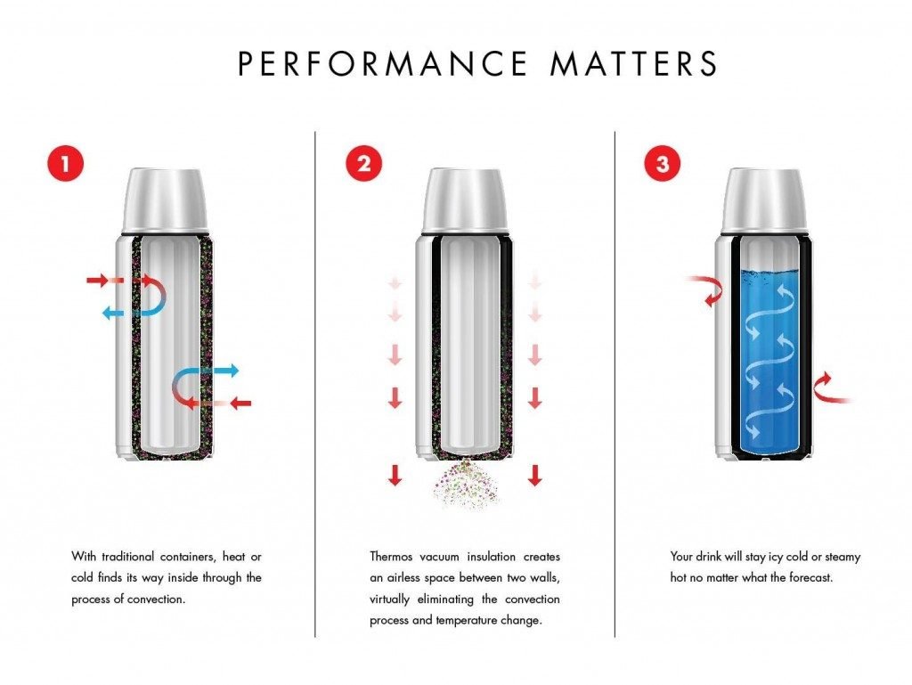 how stainless steel insulated water bottle vacuum flask works