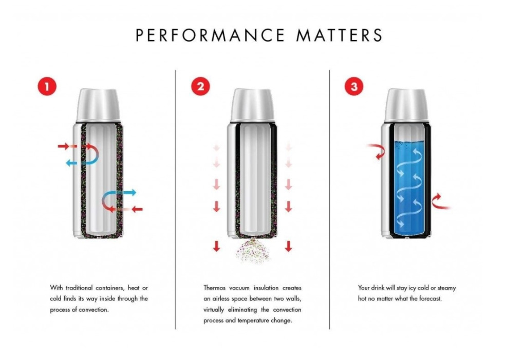 how double wall stainless steel insulated bottles work